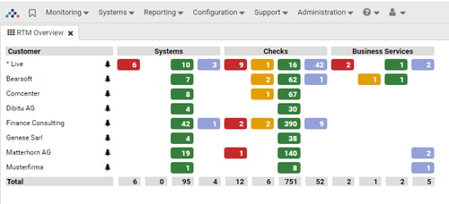 SAP system health check in Avantra. 