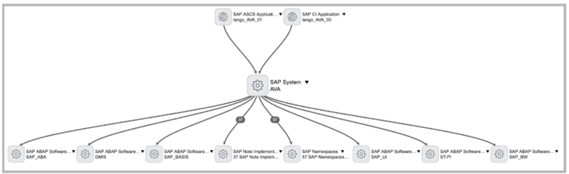 ServiceNow Service Graph-Anschluss in der Avantra AIOps-Plattform.