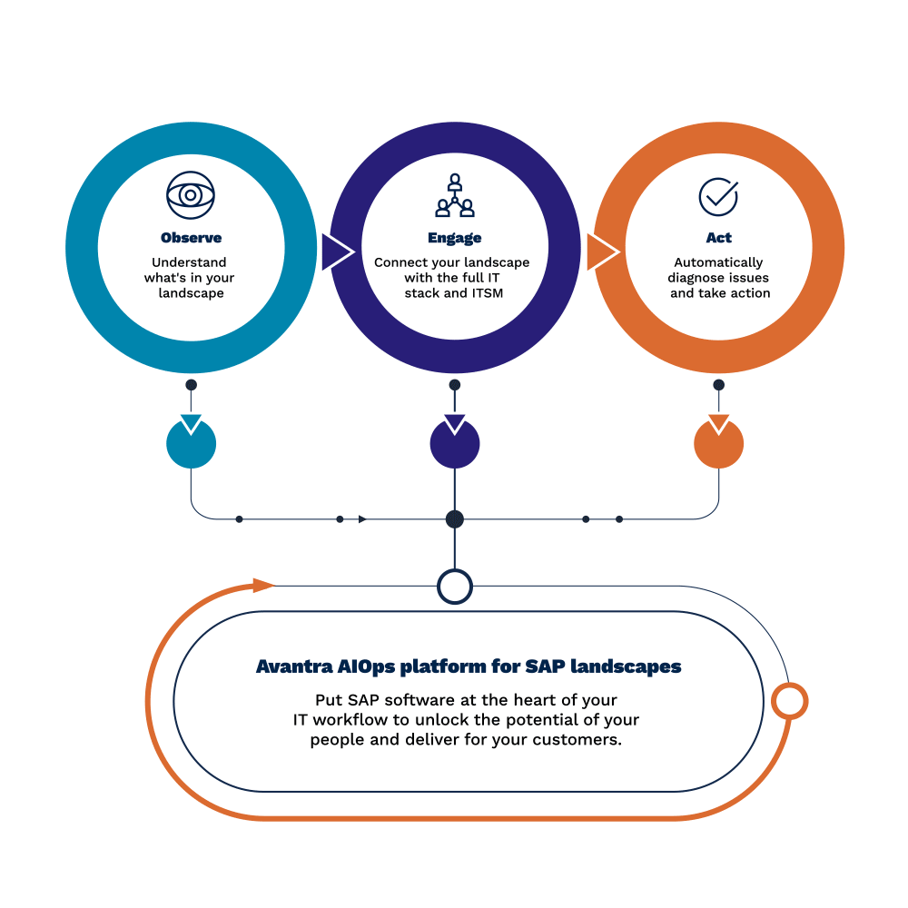 USP_Graphic_V1_EN-1Automate mission critical SAP operations with Avantra.