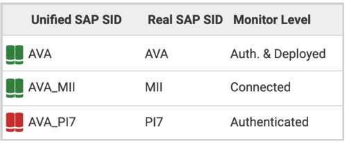 Set up basic SAP monitoring in Avantra. 