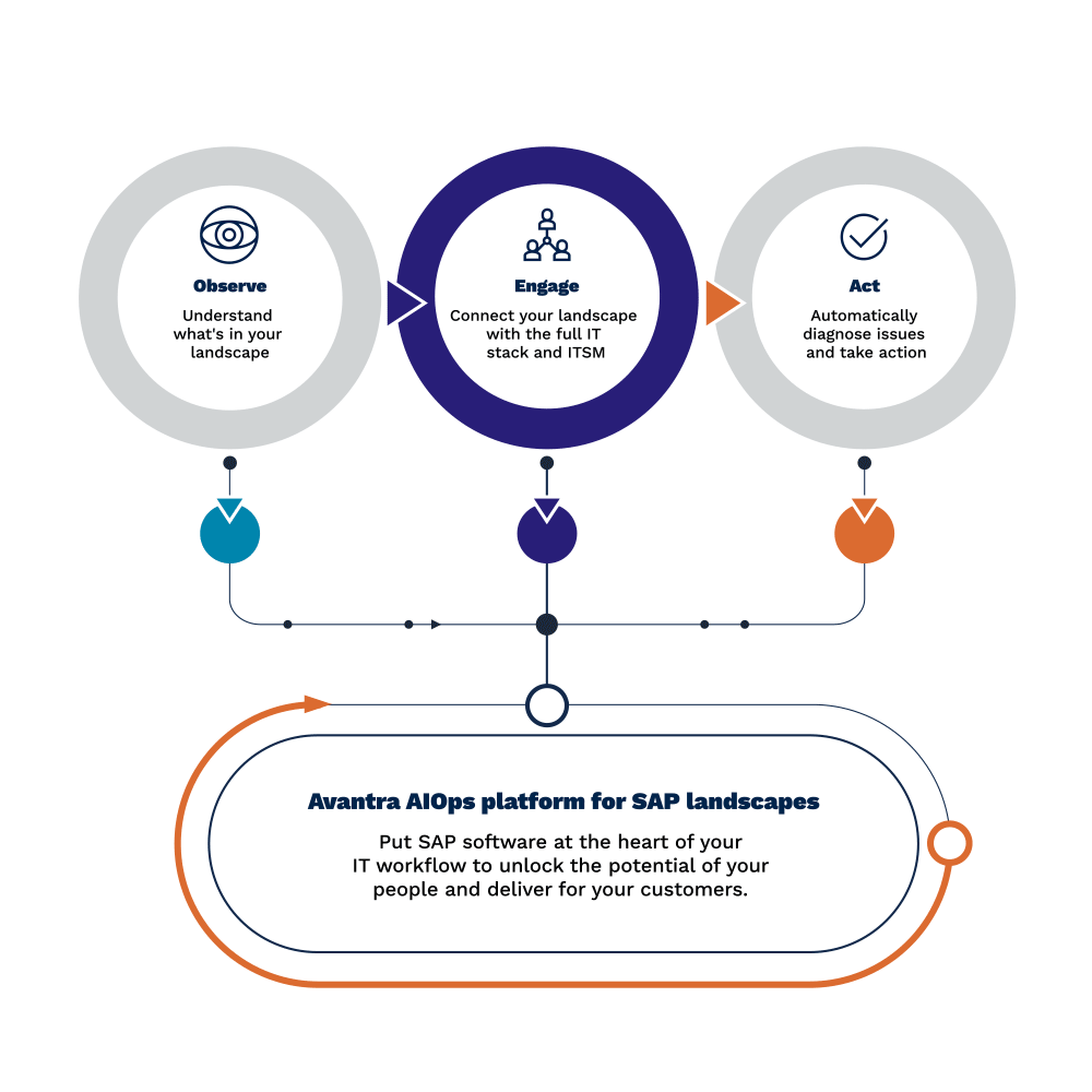 Avantra helps you put SAP software at the heart of your IT workflow. 