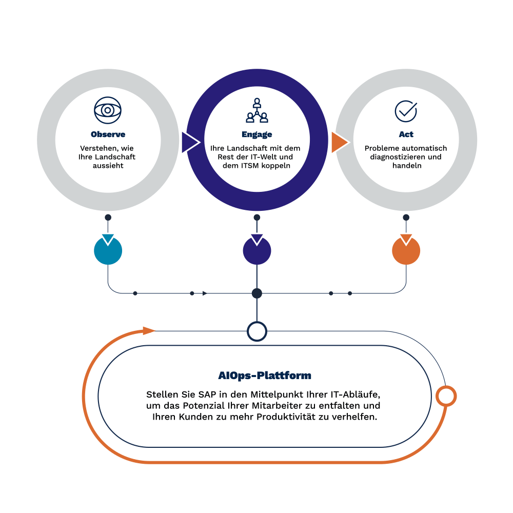 Avantra hilft Ihnen, SAP-Software in den Mittelpunkt Ihres IT-Workflows zu stellen. 