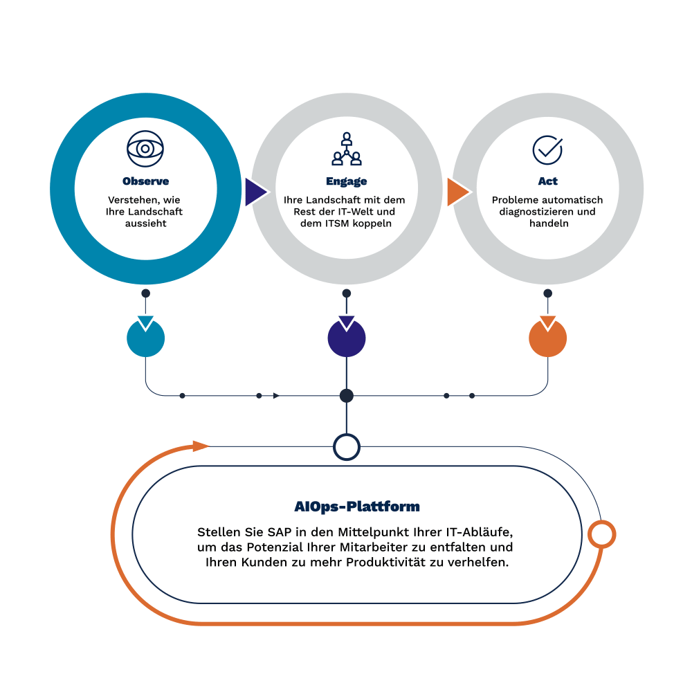 1AIOps for SAP systems with Avantra.