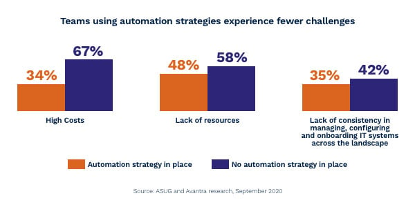 ASUG SAP Automation Strategy Research