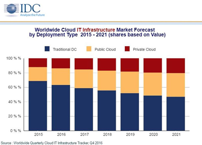 IDC worldwide cloud IT infrastructre.png
