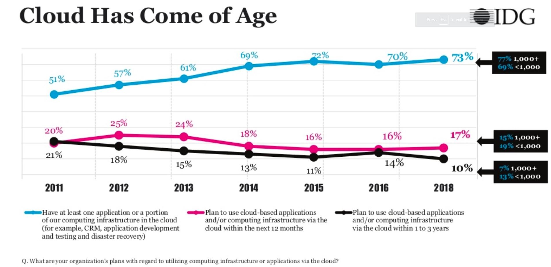 IDG cloud insights 2018