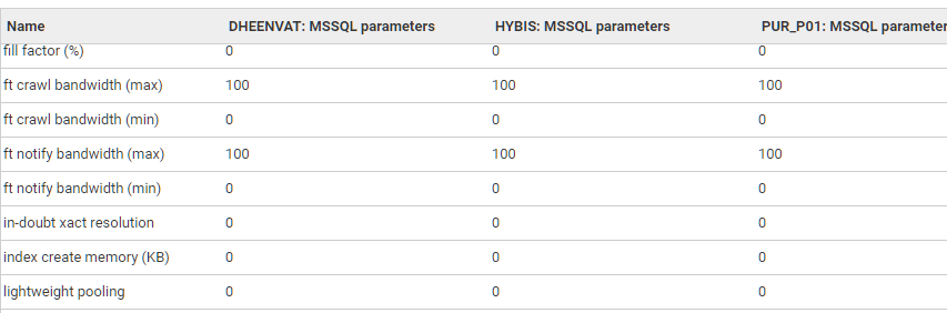 Comparing SAP components