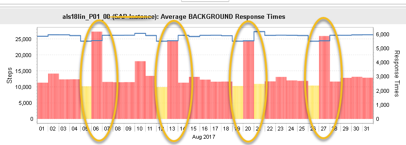 SAP instance response time