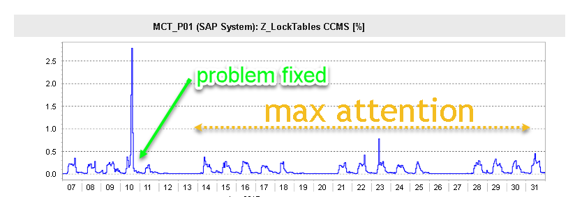 post-deployment monitoring SAP system fix