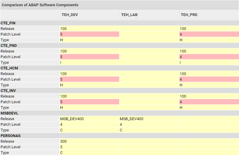 compare ABAP components