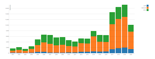 CVSS Severity Distribution Over Time | NIST | Avantra