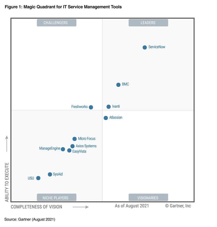 Gartner_ServiceNow_ITSM_Magic_Quadrant