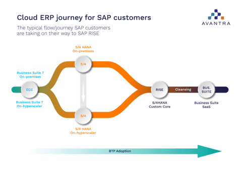 Cloud ERP Journey explained