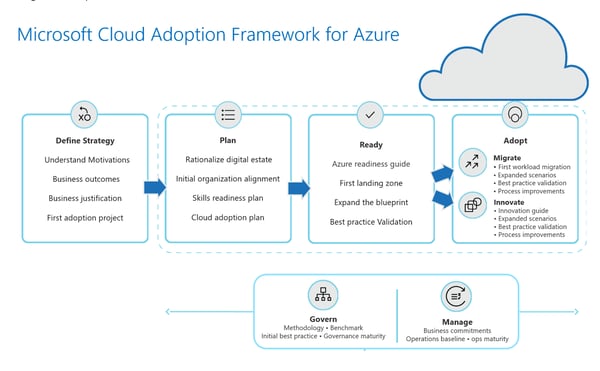 Microsoft-Cloud-Adoption-Framework