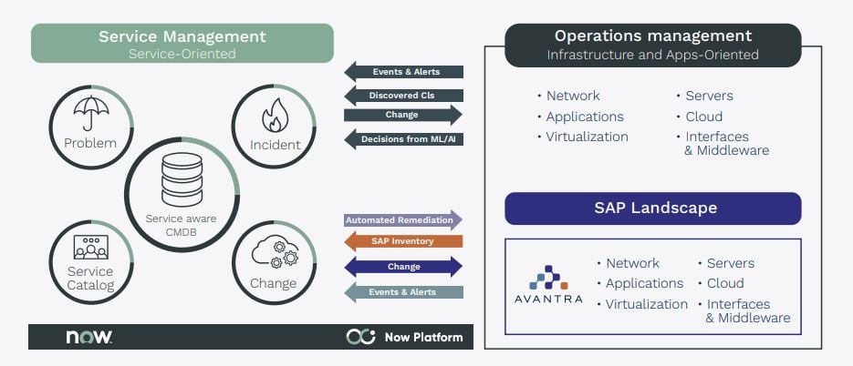 ServiceNow SAP Solution