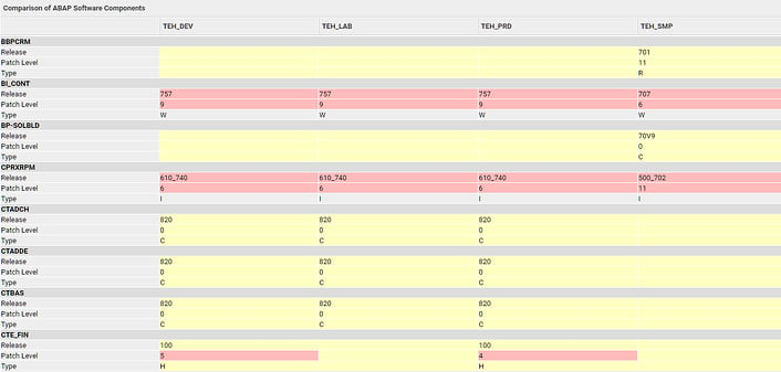 A screenshot of the Avantra platform which helps you organise and streamline your complex SAP environment.