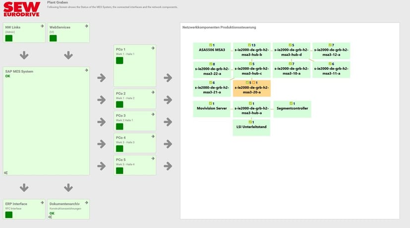 SAP Business process monitoring