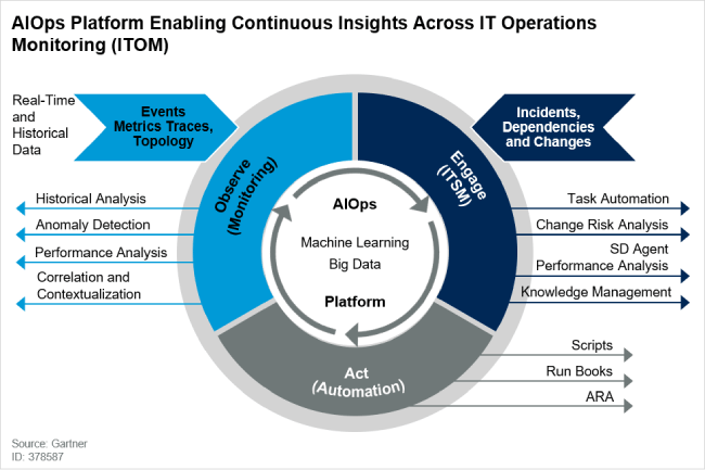 aiops platform ITOM