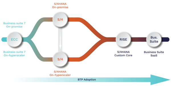Cloud ERP Journey