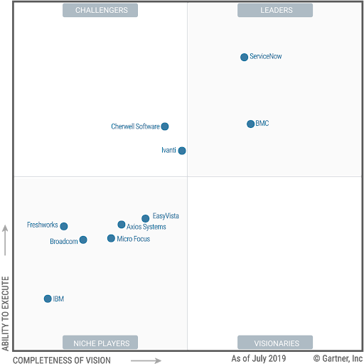 quadrant view