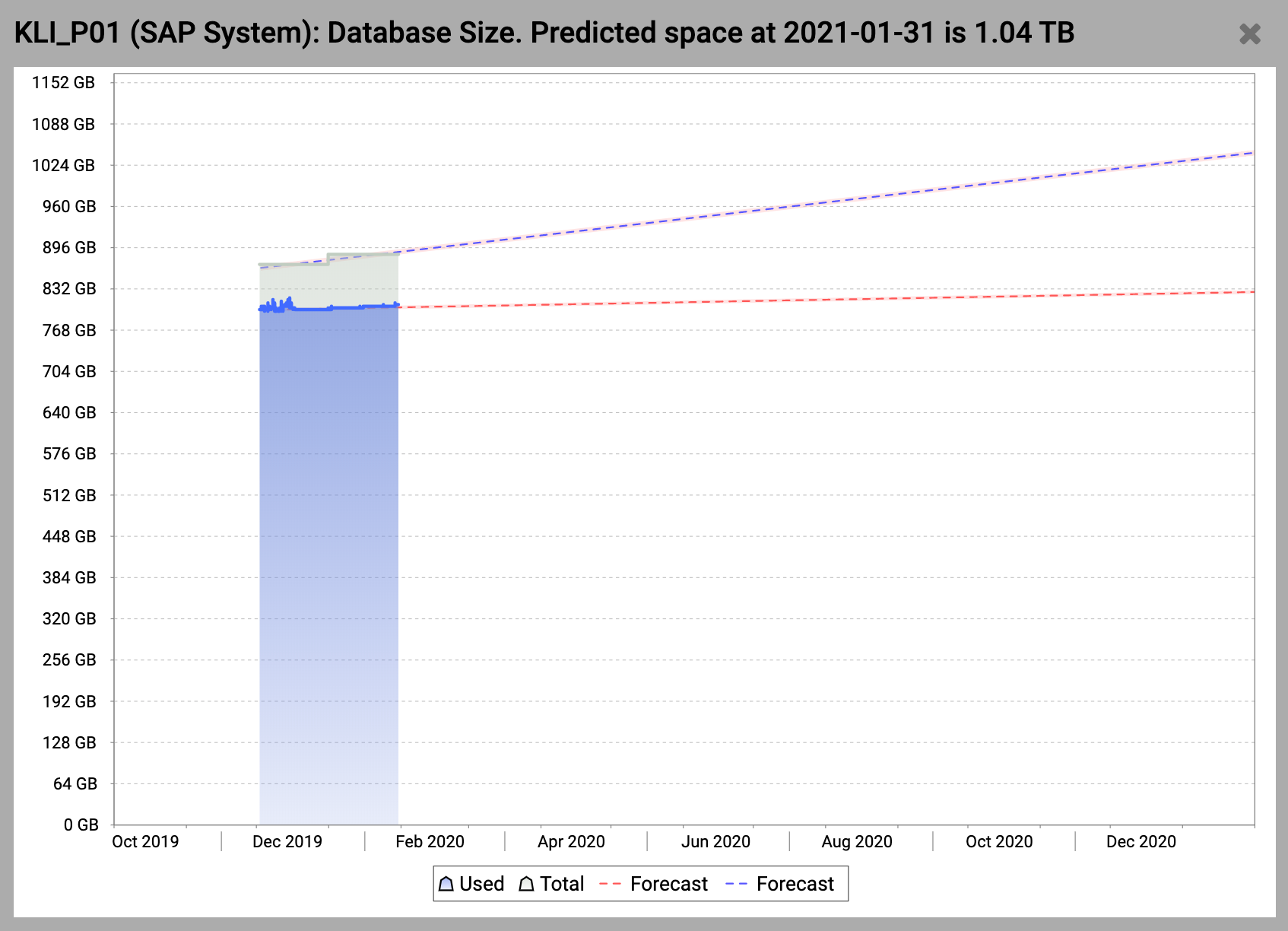 Predictive Analysis Details