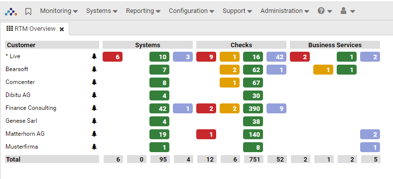 Conduct SAP System Health Checks with Avantra