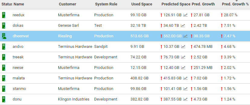 Predictive growth and resource usage shown in Avantra