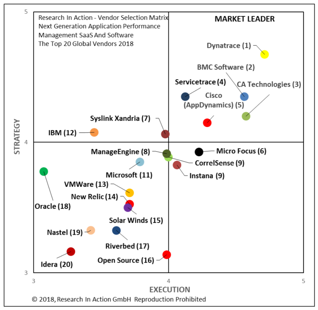 Free Application Performance Management (APM) Marktforschung