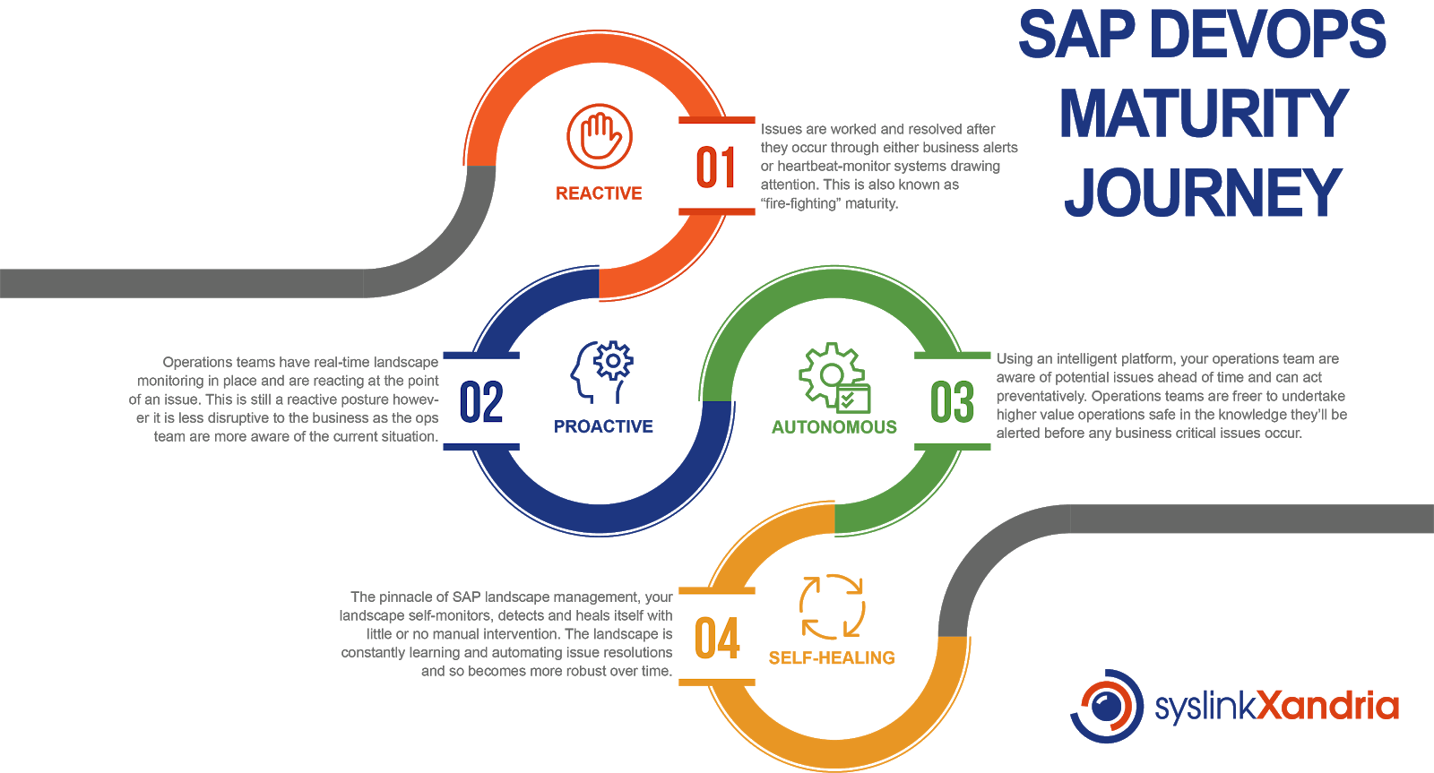 SAP DevOps Maturity Journey