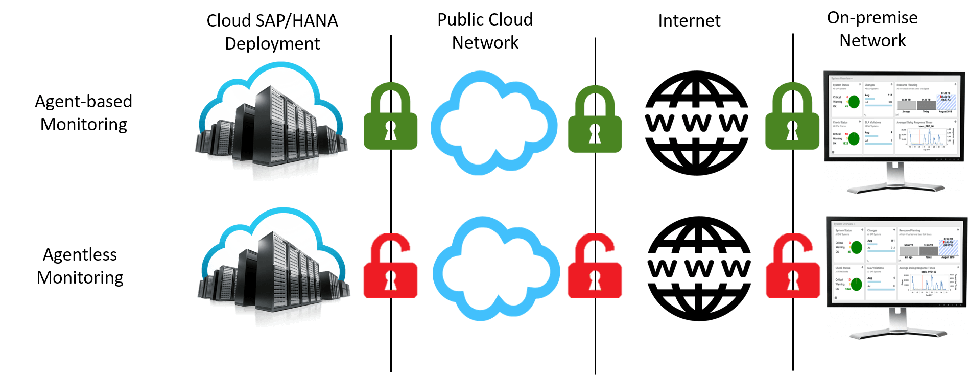 Agent based vs. Agentless monitoring.png