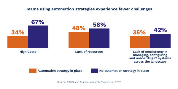 ASUG SAP Automation Strategy Research