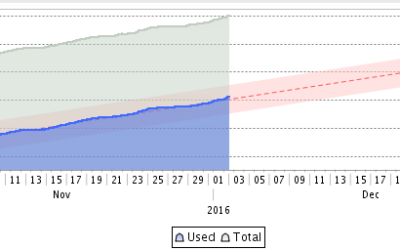 SAP-Lösungen für prädiktive Analysen und Prognosen sind jetzt verfügbar