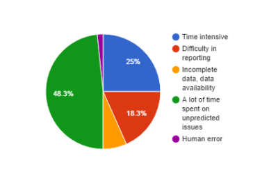 What is your biggest challenge in managing your SAP systems?