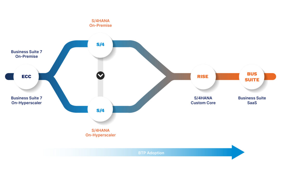Extreme automation and the SAP Cloud ERP journey