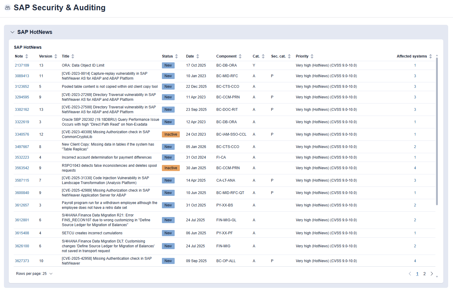 A screenshot of an SAP Security & Auditing dashboard showing a table of SAP HotNews. The table lists security notes, CVE titles, components, and CVSS scores ranging from 9.0 to 10.0, with most items marked as 'Very high' priority."