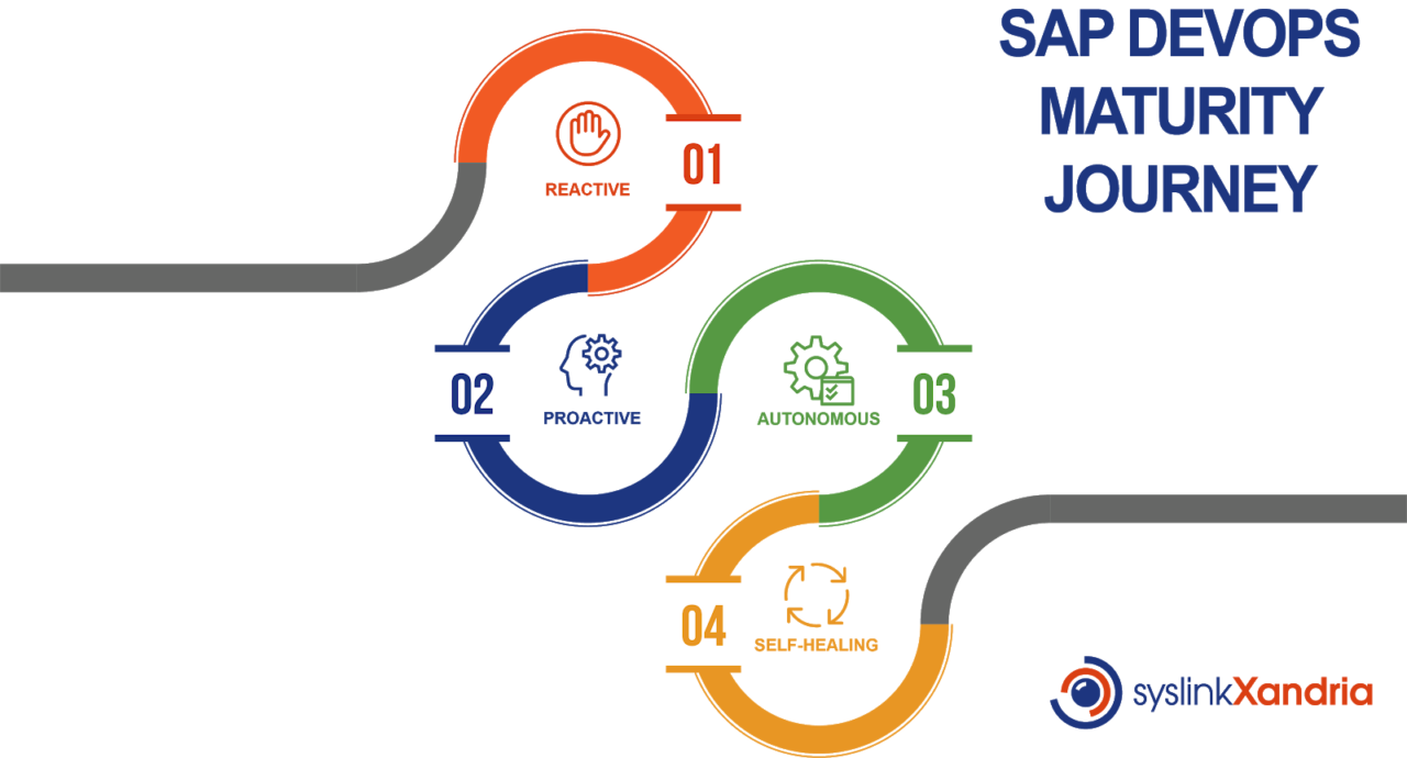The Four Levels of DevOps Maturity
