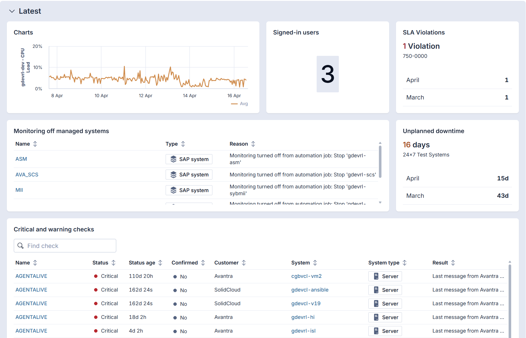 Avantra 26 dashboard interface showing real-time SAP monitoring metrics, including CPU load charts, signed-in users, SLA violations, and a list of critical system checks.