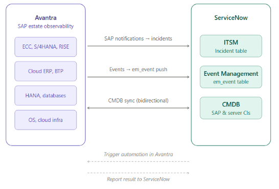 Technical architecture diagram showing bi-directional integration between Avantra SAP estate observability and ServiceNow ITSM, Event Management, and CMDB tables.